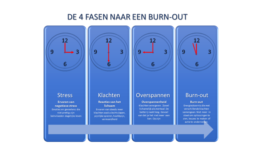 4 fasen naar een burn-out